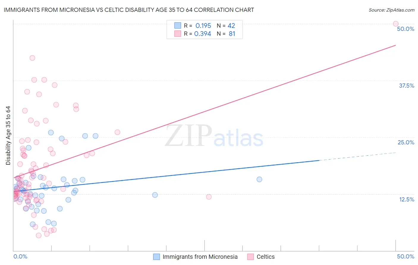 Immigrants from Micronesia vs Celtic Disability Age 35 to 64