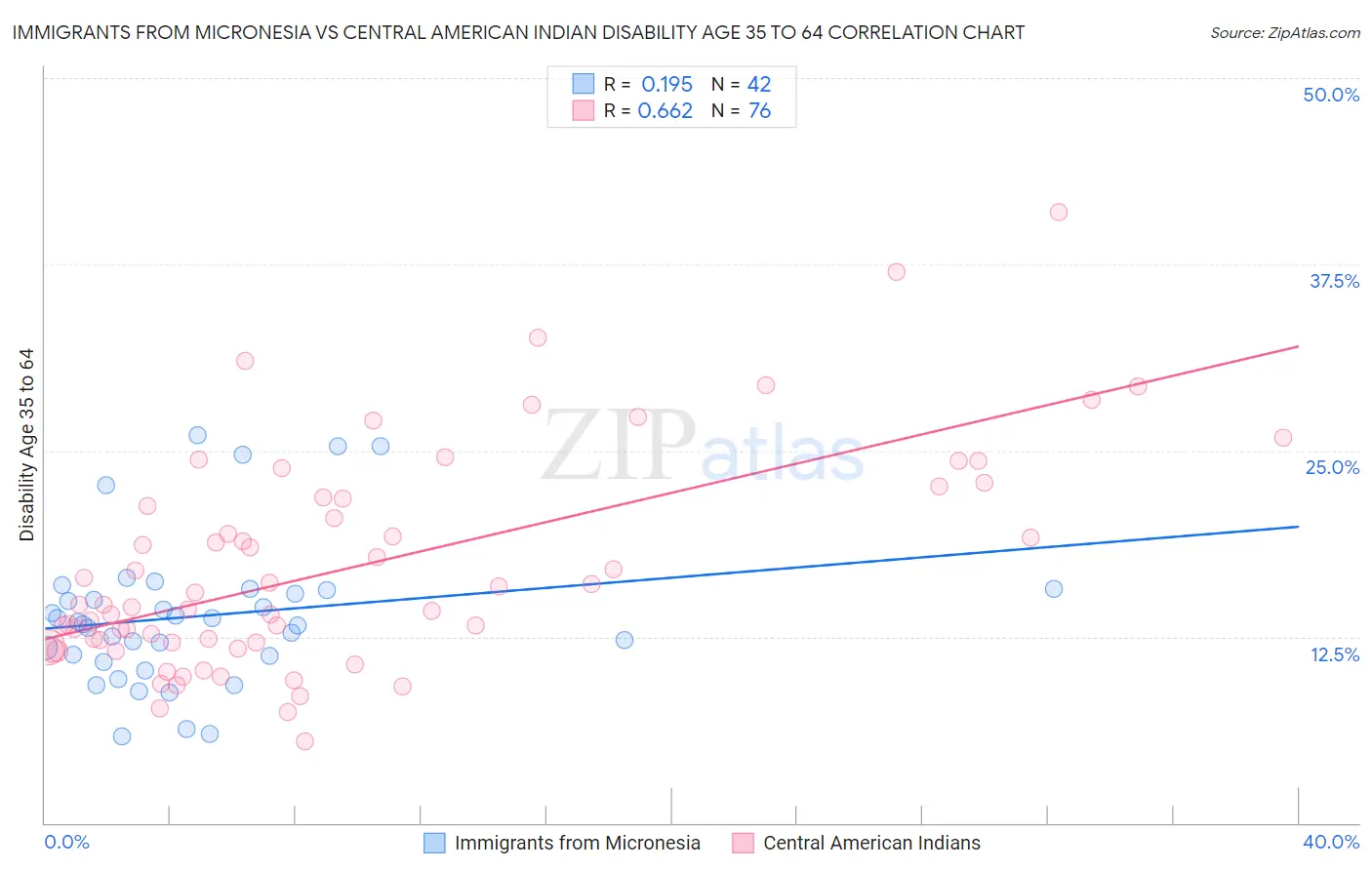 Immigrants from Micronesia vs Central American Indian Disability Age 35 to 64