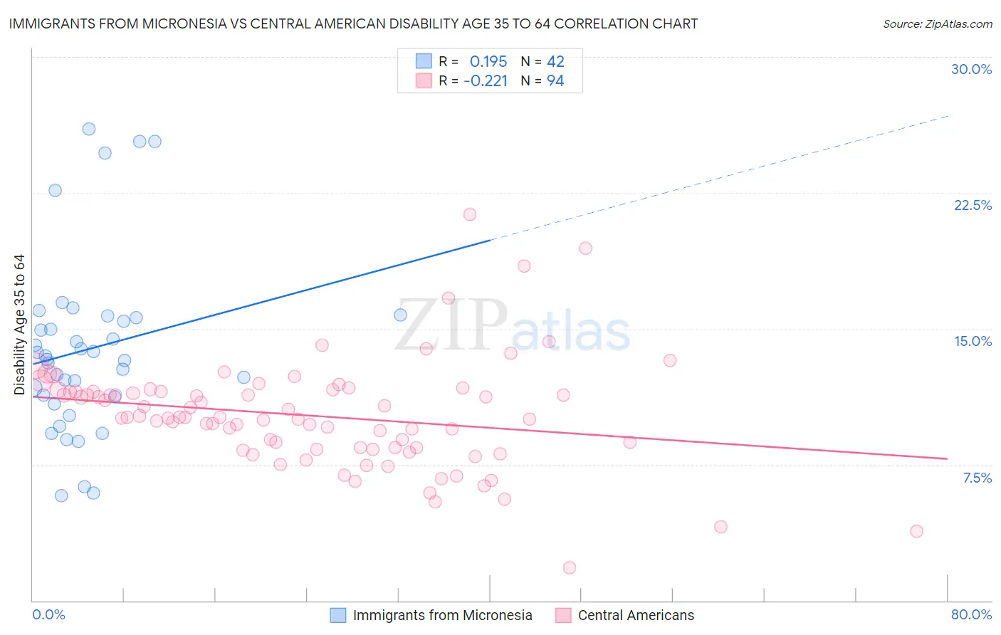 Immigrants from Micronesia vs Central American Disability Age 35 to 64