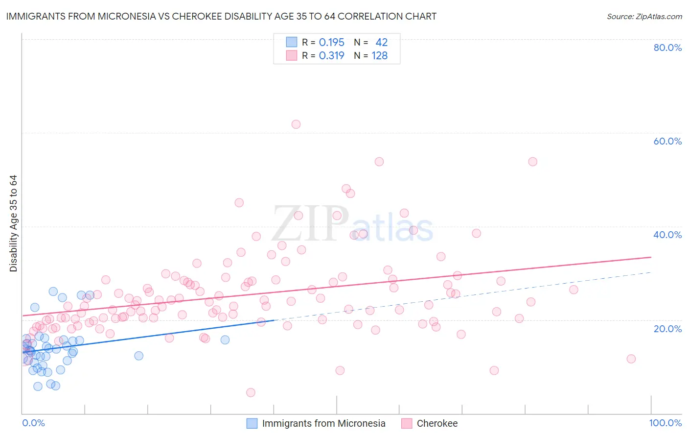 Immigrants from Micronesia vs Cherokee Disability Age 35 to 64