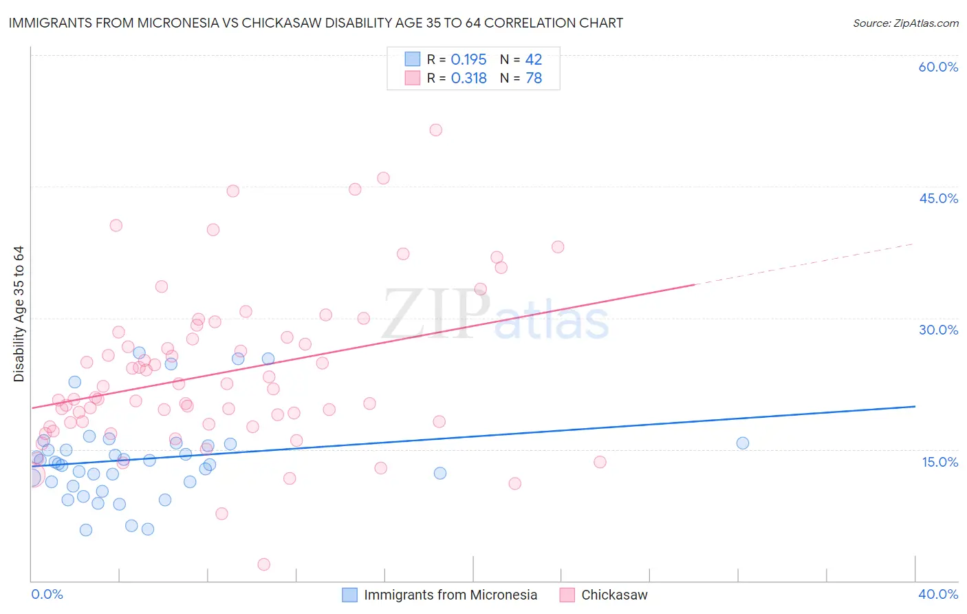 Immigrants from Micronesia vs Chickasaw Disability Age 35 to 64