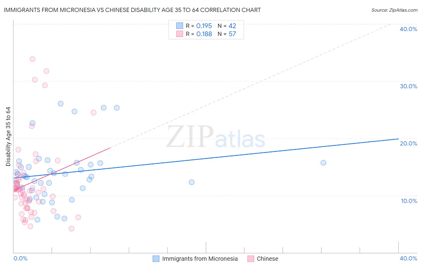 Immigrants from Micronesia vs Chinese Disability Age 35 to 64