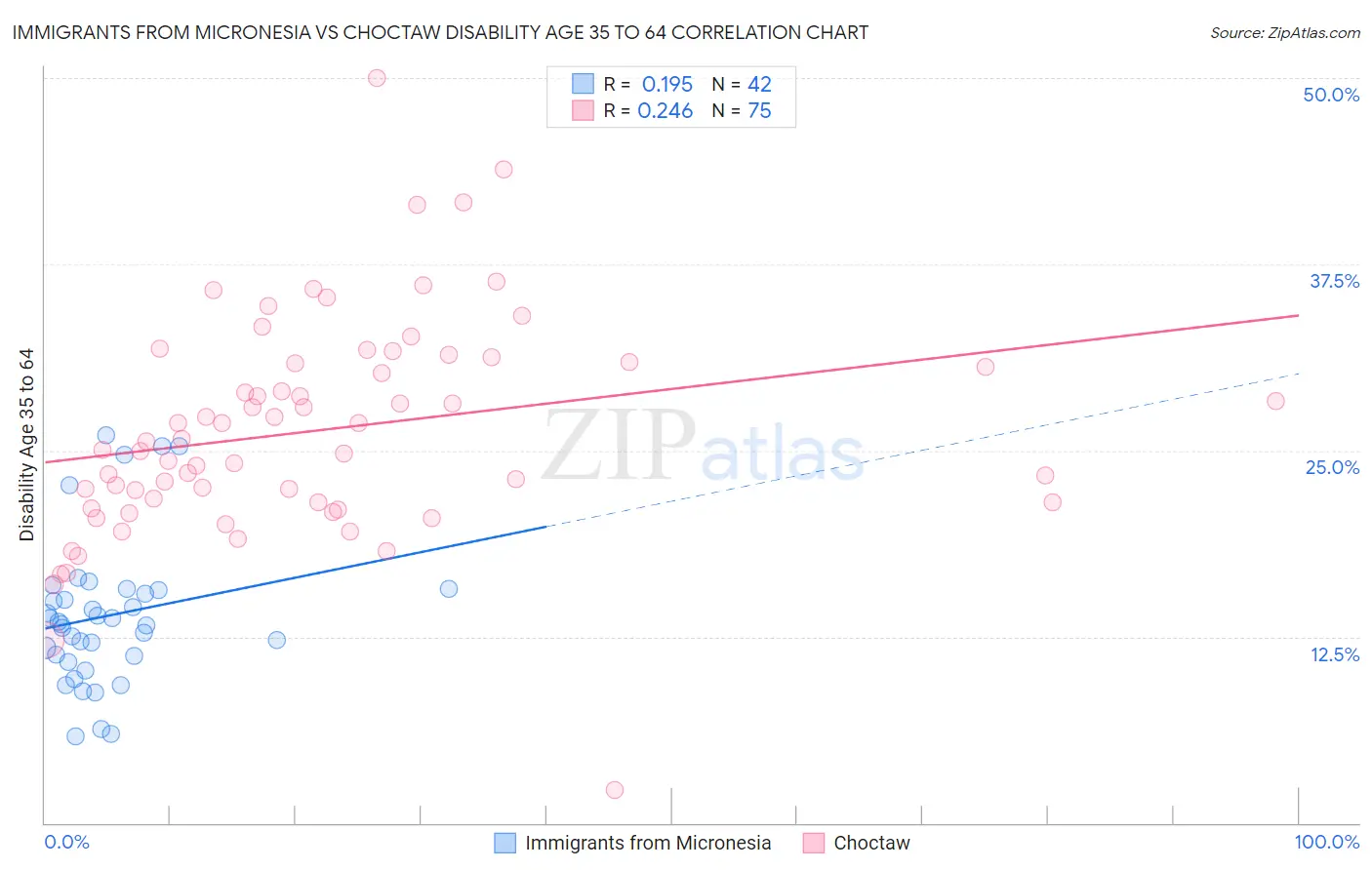 Immigrants from Micronesia vs Choctaw Disability Age 35 to 64