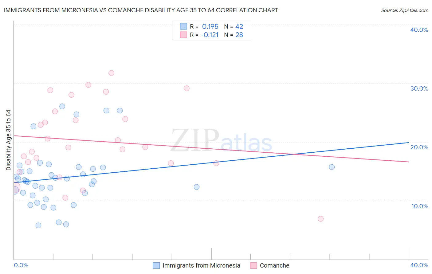 Immigrants from Micronesia vs Comanche Disability Age 35 to 64