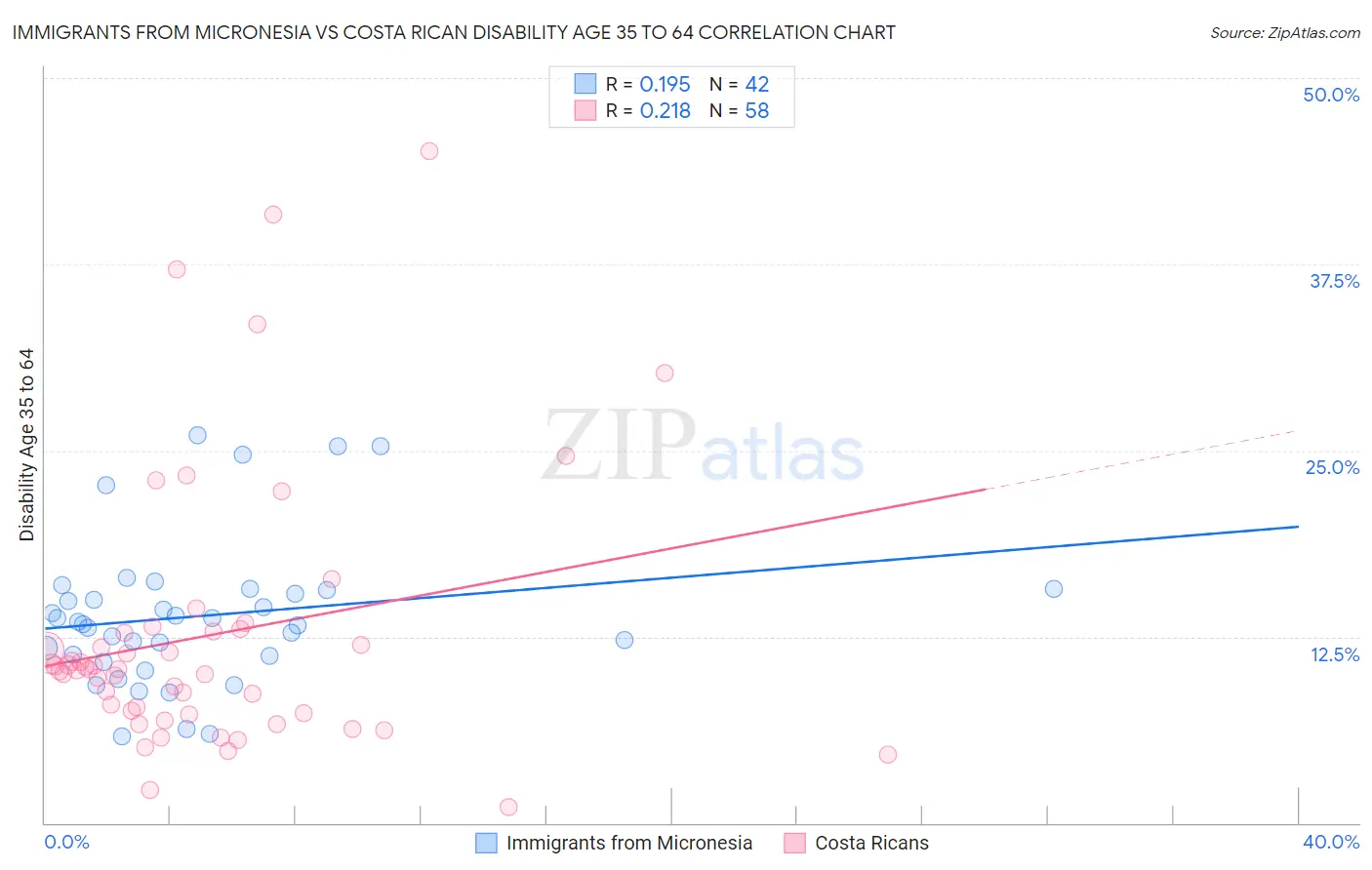 Immigrants from Micronesia vs Costa Rican Disability Age 35 to 64