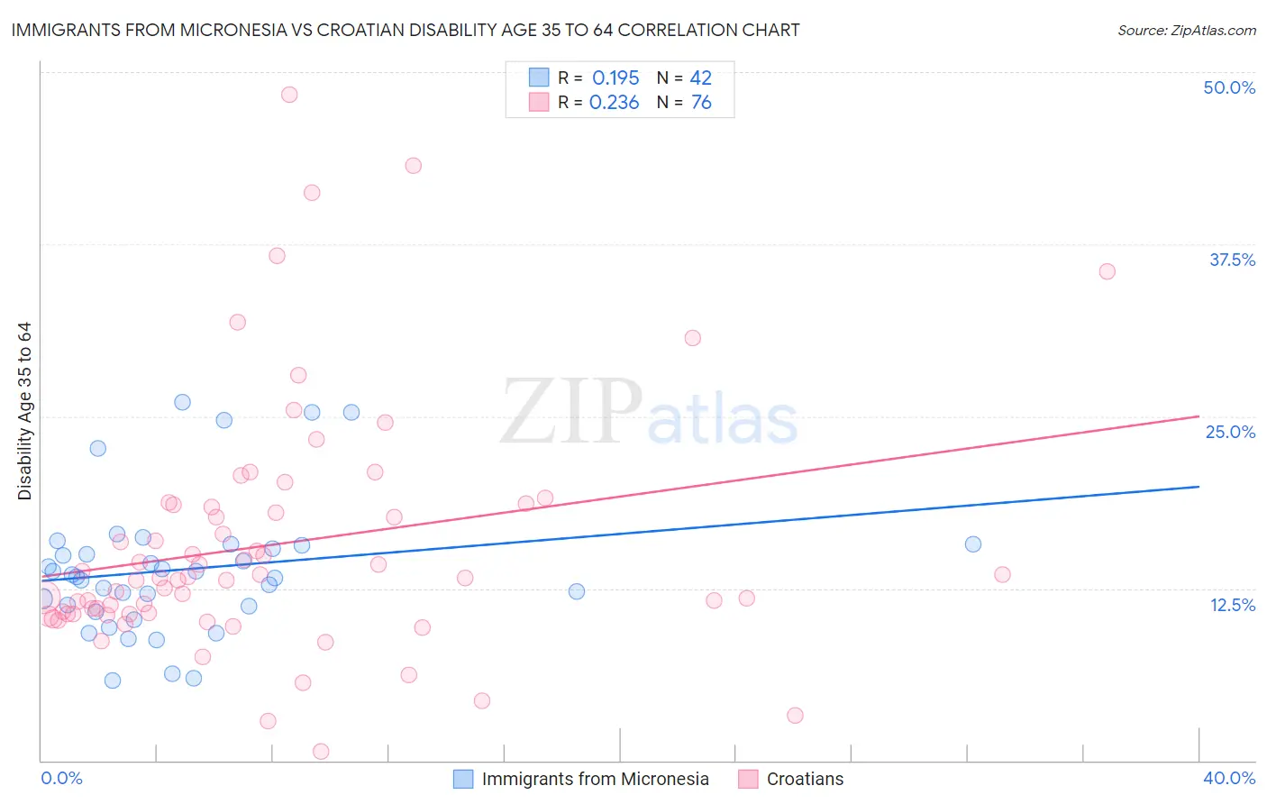 Immigrants from Micronesia vs Croatian Disability Age 35 to 64