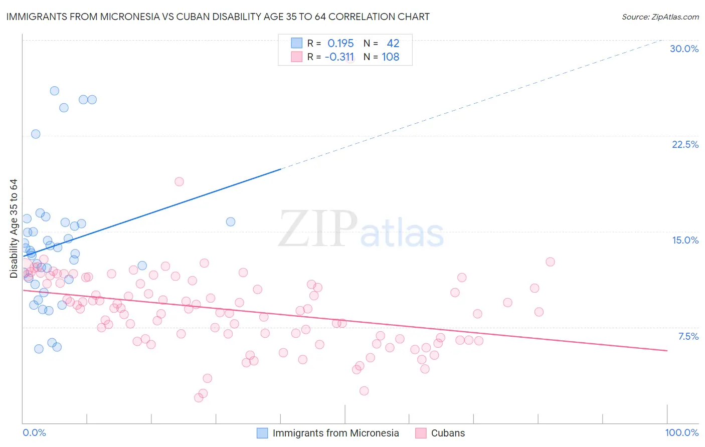 Immigrants from Micronesia vs Cuban Disability Age 35 to 64