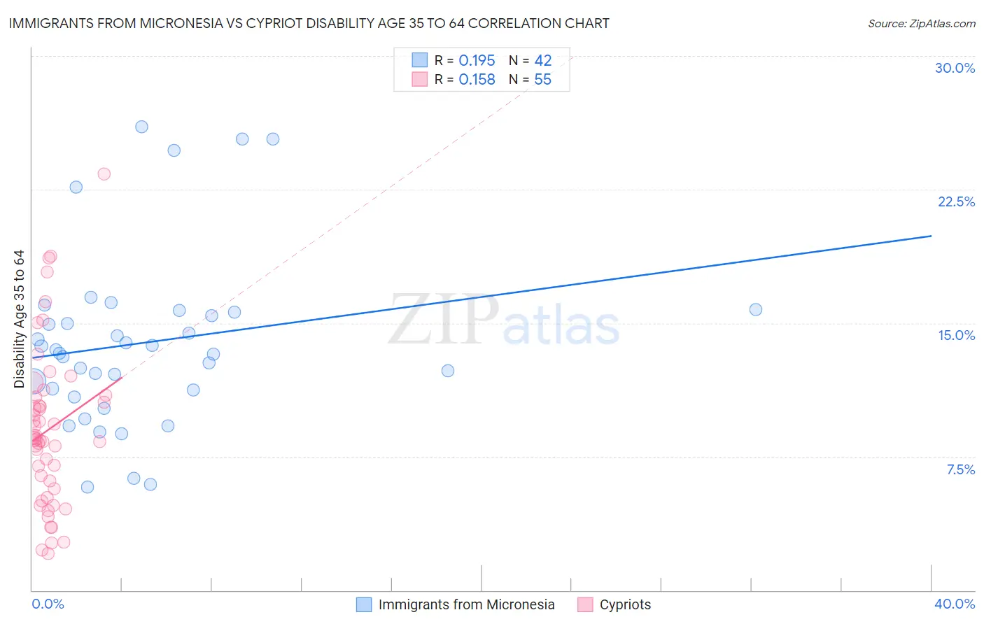 Immigrants from Micronesia vs Cypriot Disability Age 35 to 64