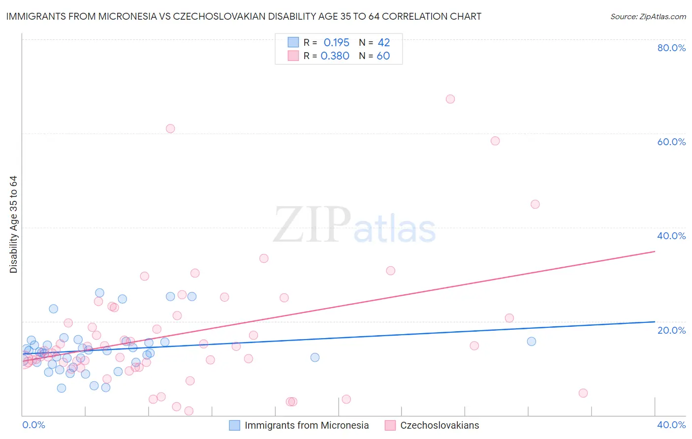 Immigrants from Micronesia vs Czechoslovakian Disability Age 35 to 64