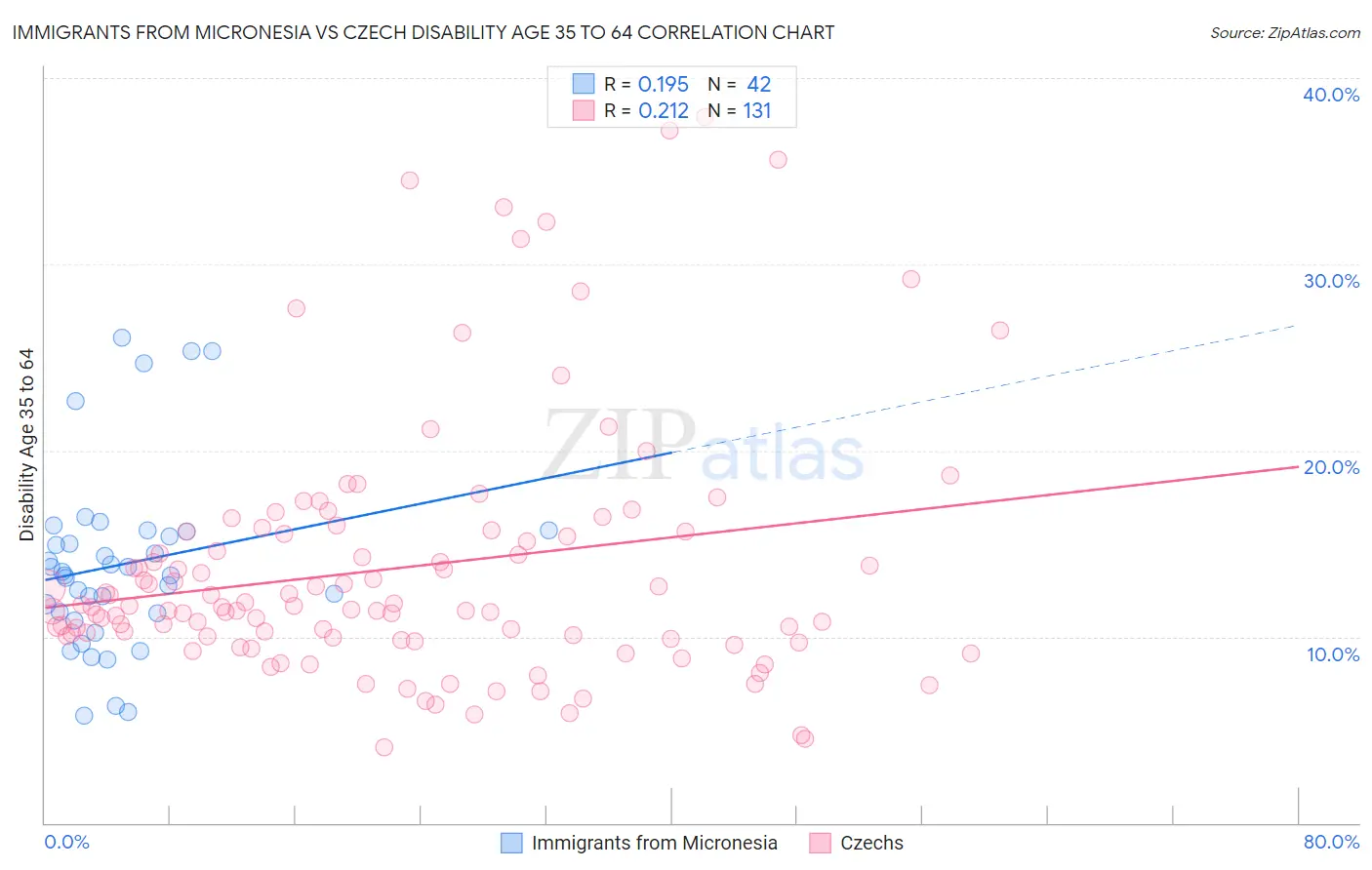Immigrants from Micronesia vs Czech Disability Age 35 to 64