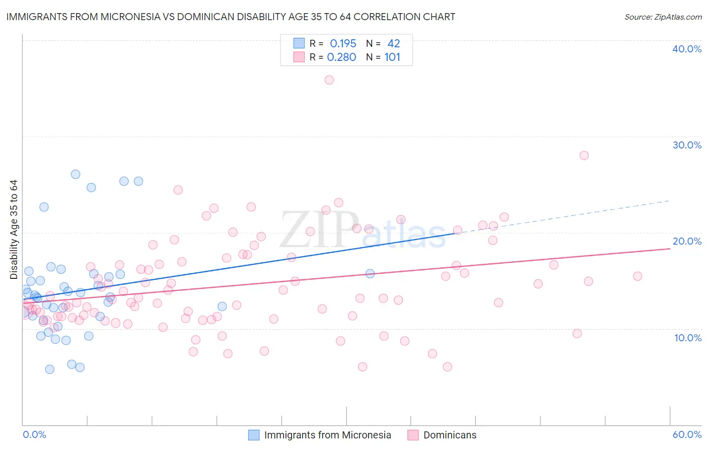Immigrants from Micronesia vs Dominican Disability Age 35 to 64
