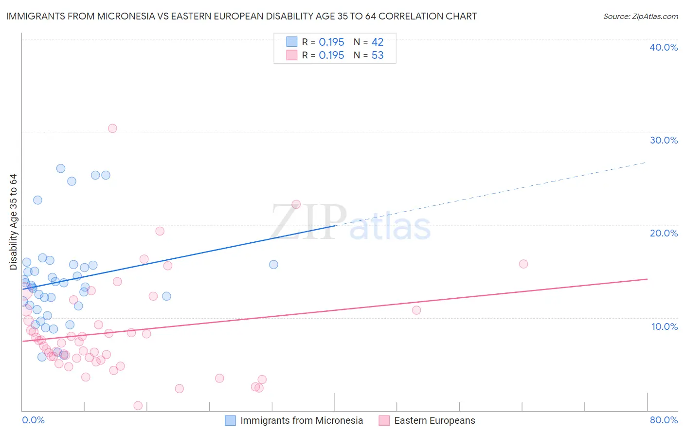 Immigrants from Micronesia vs Eastern European Disability Age 35 to 64