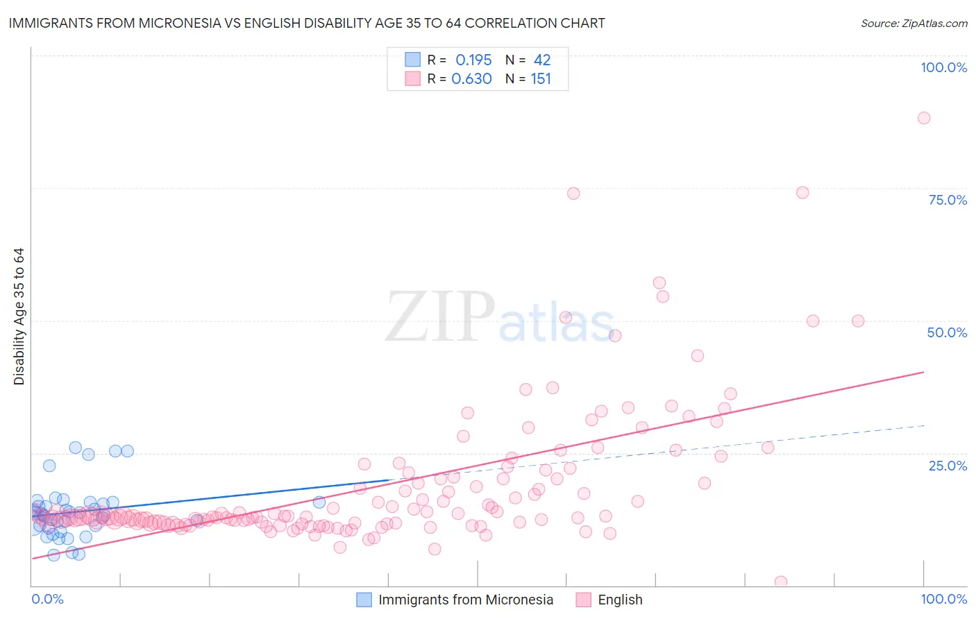 Immigrants from Micronesia vs English Disability Age 35 to 64