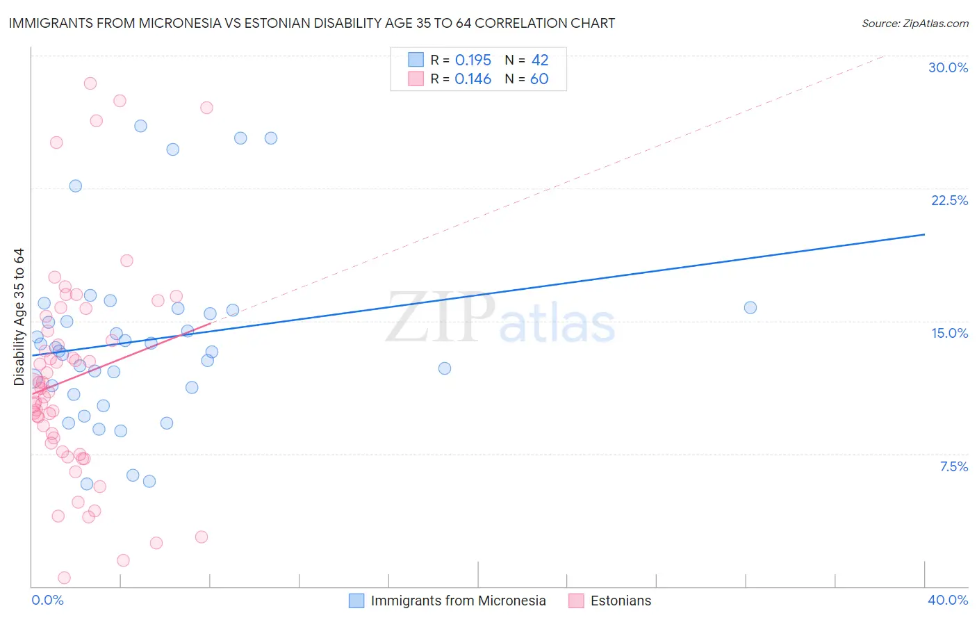 Immigrants from Micronesia vs Estonian Disability Age 35 to 64
