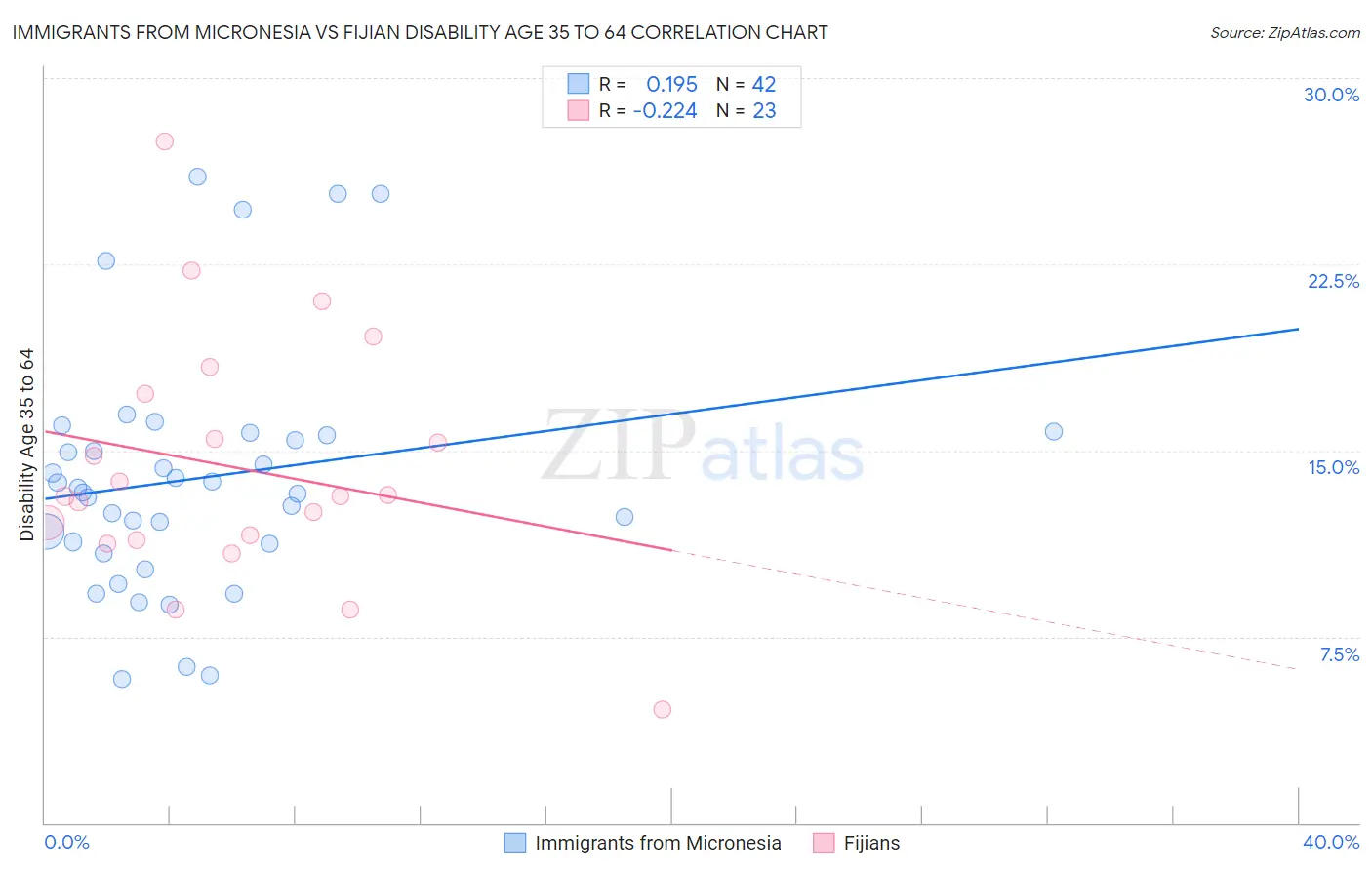 Immigrants from Micronesia vs Fijian Disability Age 35 to 64