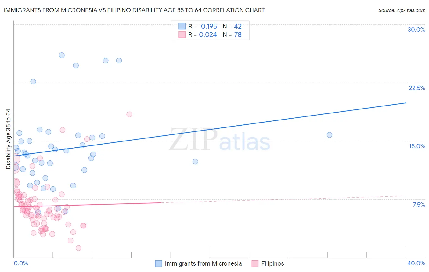 Immigrants from Micronesia vs Filipino Disability Age 35 to 64
