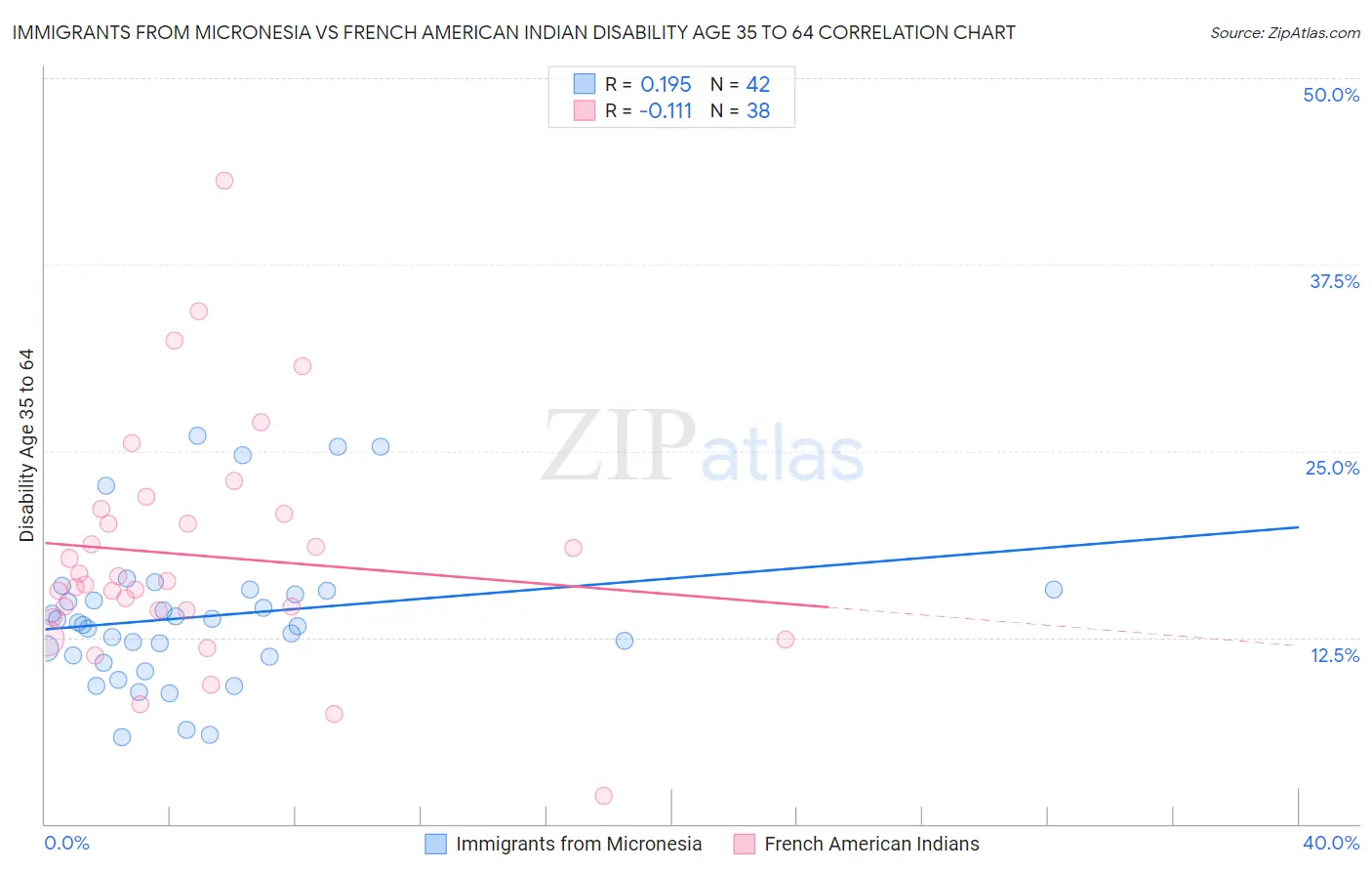 Immigrants from Micronesia vs French American Indian Disability Age 35 to 64