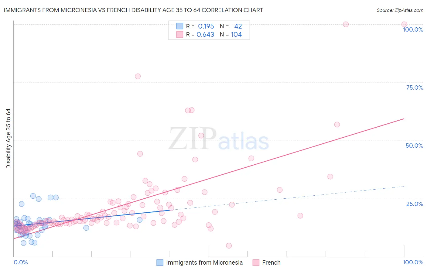 Immigrants from Micronesia vs French Disability Age 35 to 64