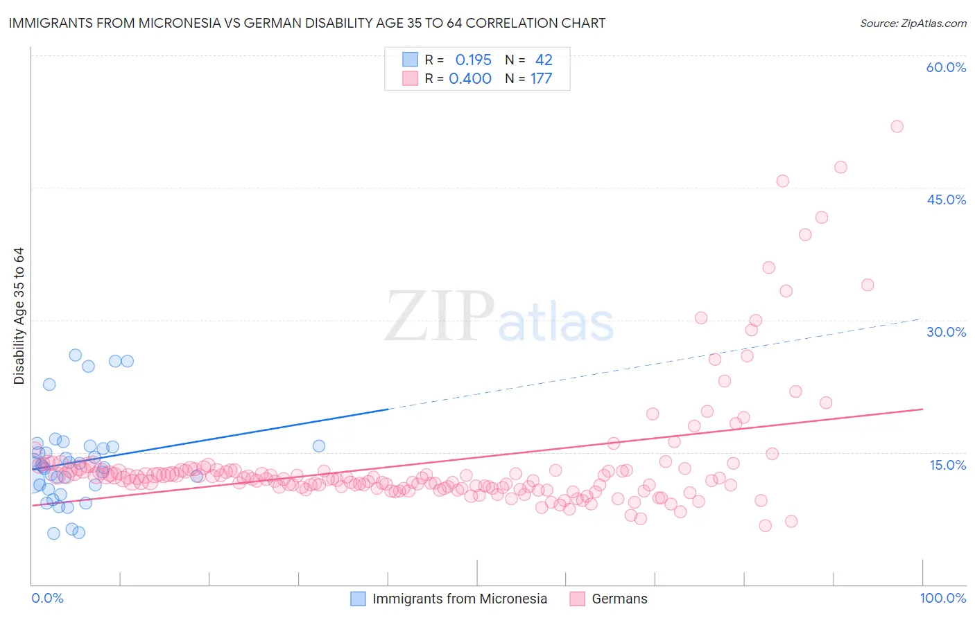 Immigrants from Micronesia vs German Disability Age 35 to 64