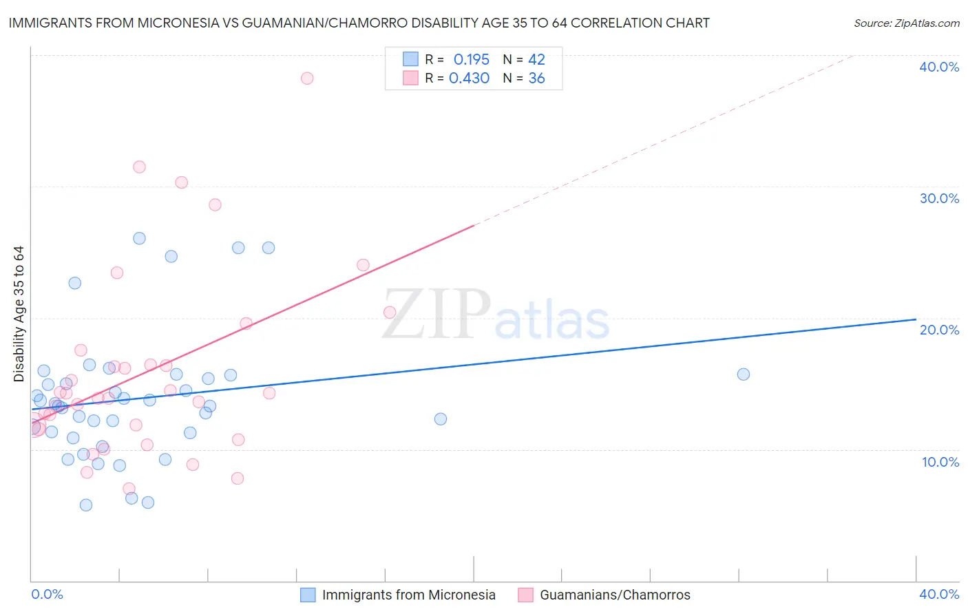 Immigrants from Micronesia vs Guamanian/Chamorro Disability Age 35 to 64