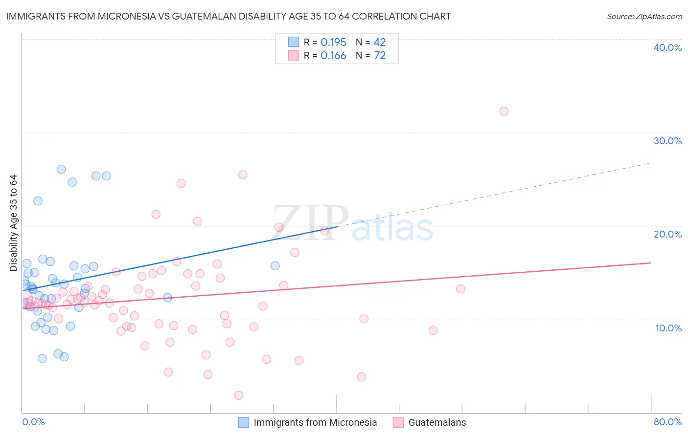 Immigrants from Micronesia vs Guatemalan Disability Age 35 to 64