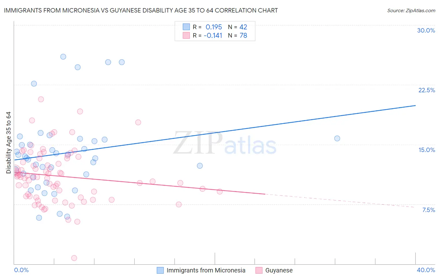 Immigrants from Micronesia vs Guyanese Disability Age 35 to 64
