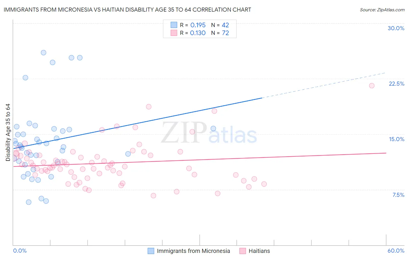 Immigrants from Micronesia vs Haitian Disability Age 35 to 64