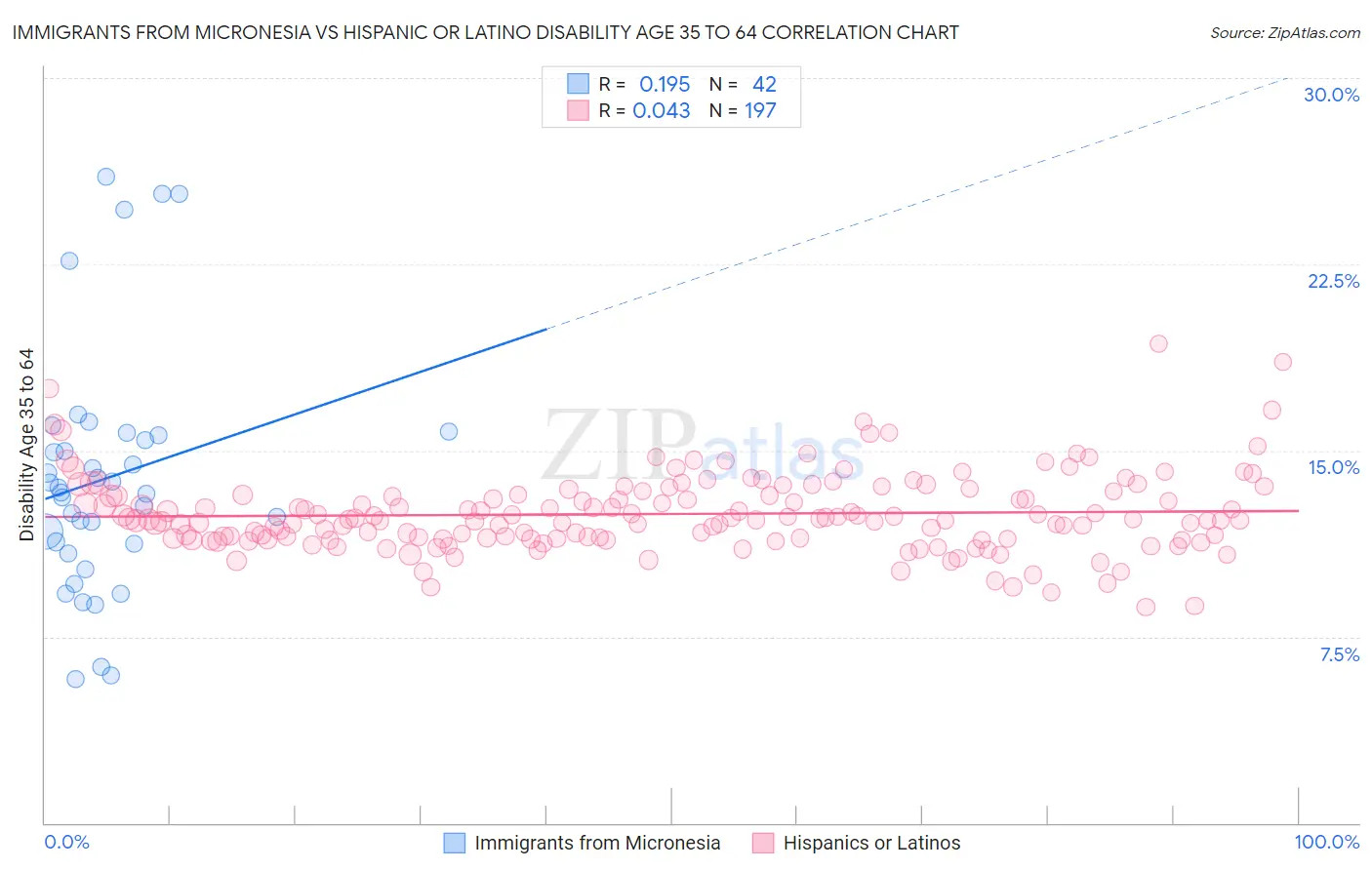 Immigrants from Micronesia vs Hispanic or Latino Disability Age 35 to 64