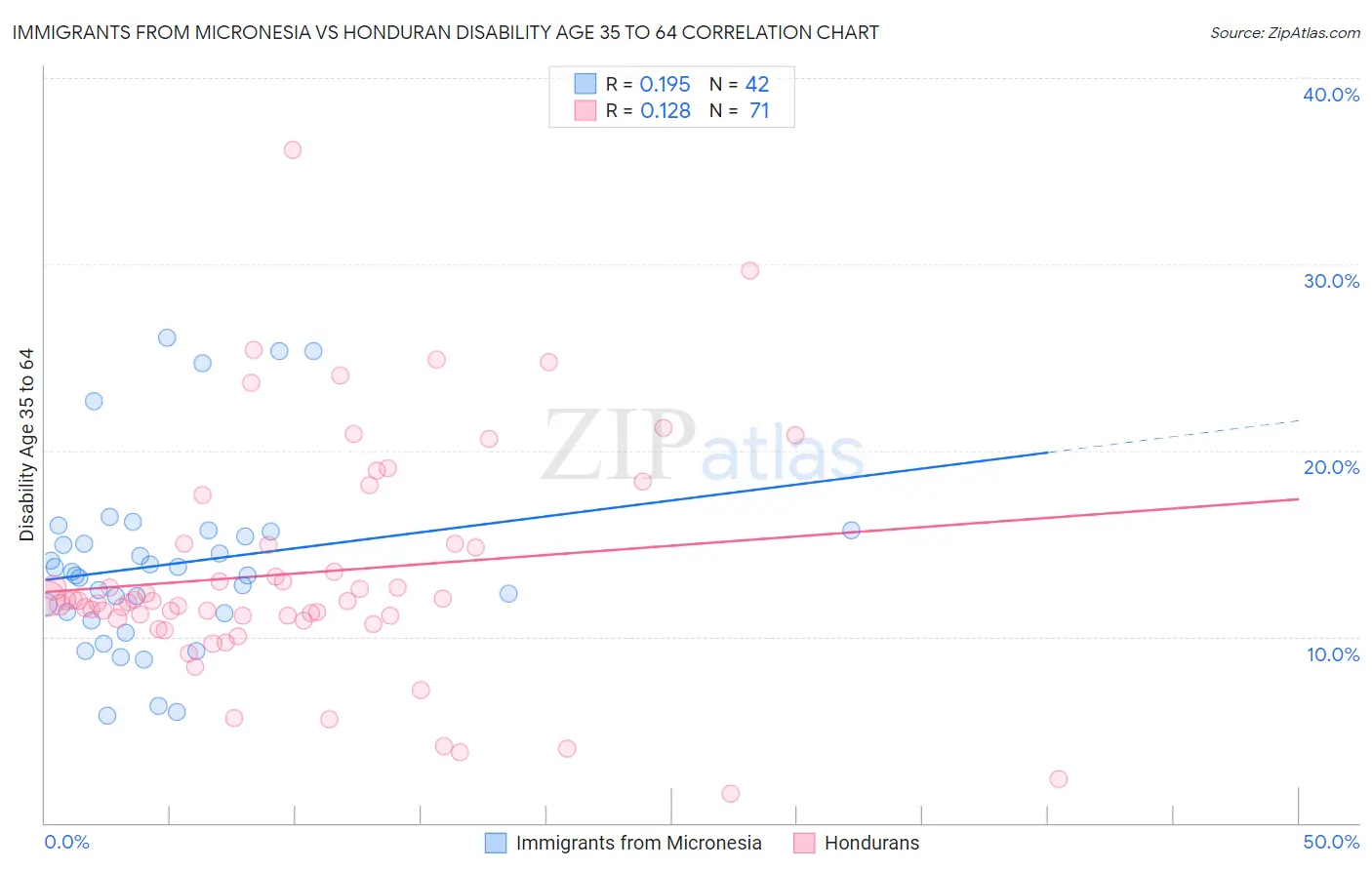 Immigrants from Micronesia vs Honduran Disability Age 35 to 64