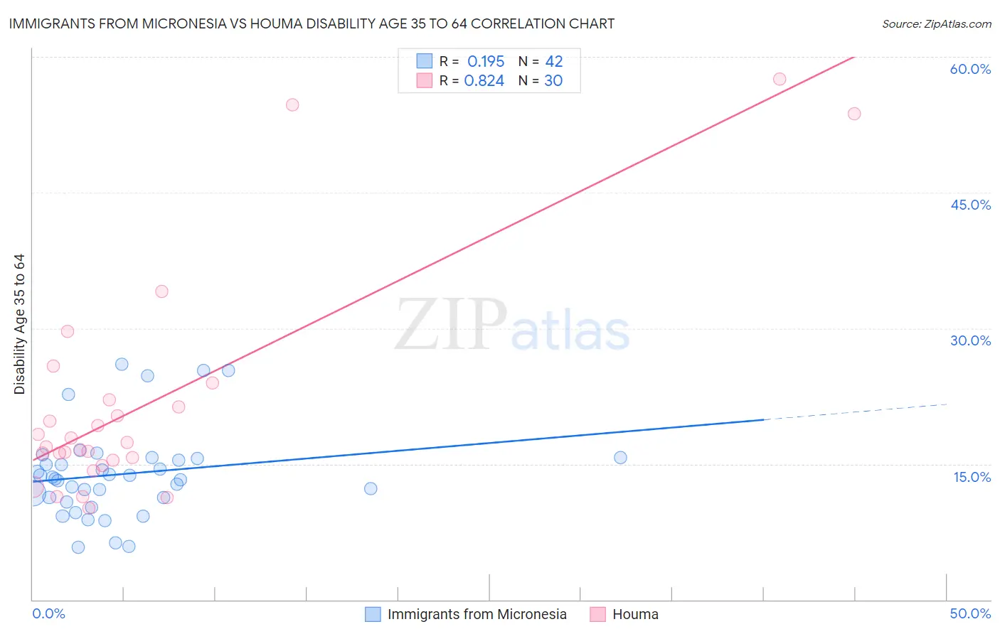 Immigrants from Micronesia vs Houma Disability Age 35 to 64