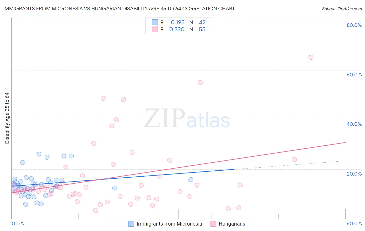 Immigrants from Micronesia vs Hungarian Disability Age 35 to 64