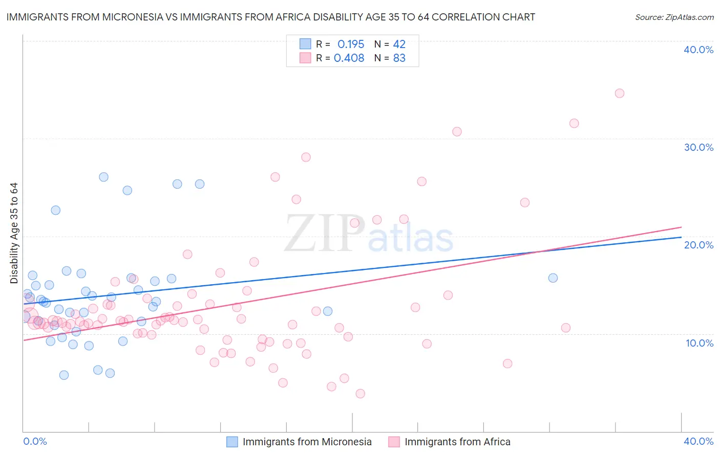 Immigrants from Micronesia vs Immigrants from Africa Disability Age 35 to 64