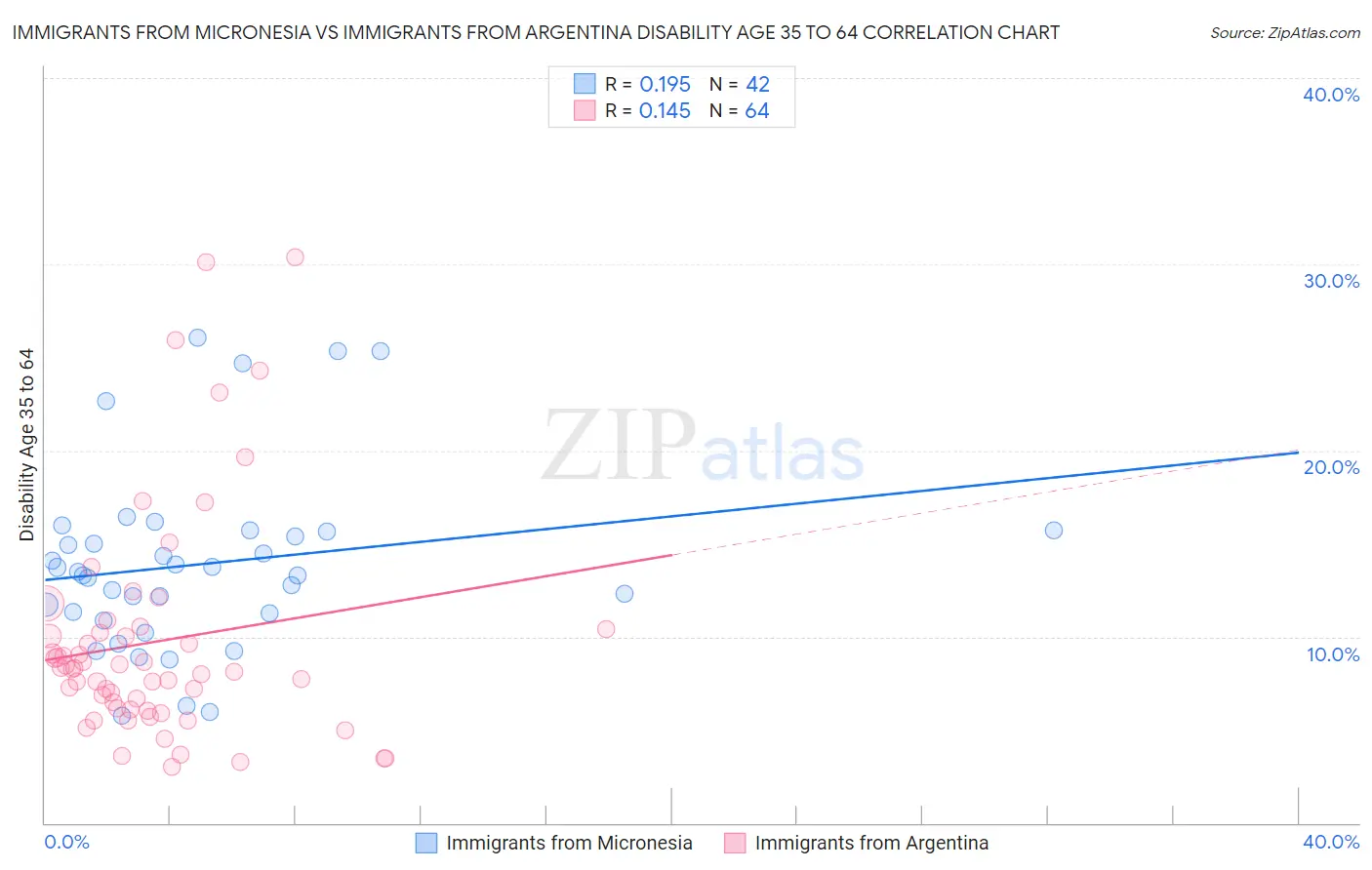 Immigrants from Micronesia vs Immigrants from Argentina Disability Age 35 to 64