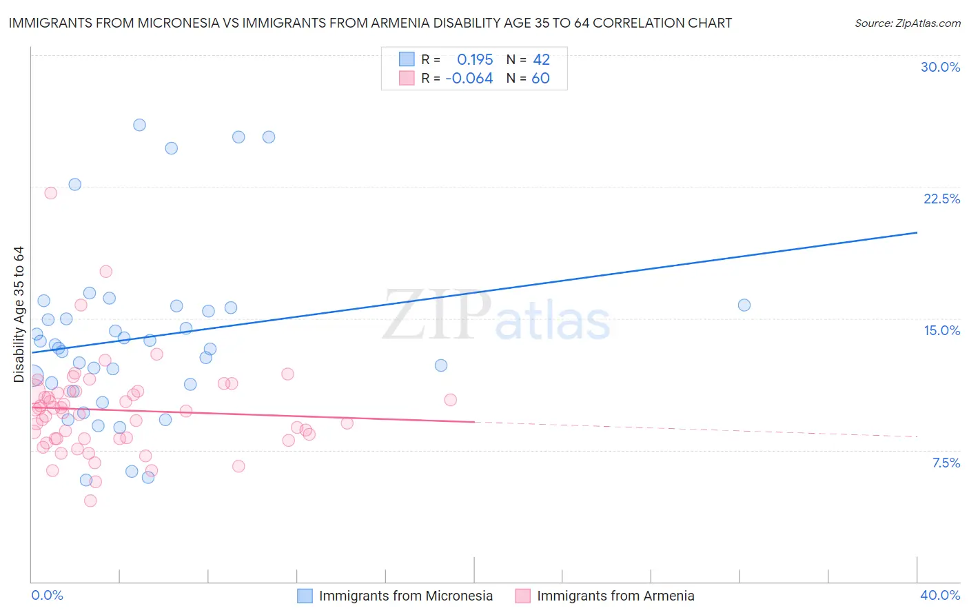 Immigrants from Micronesia vs Immigrants from Armenia Disability Age 35 to 64