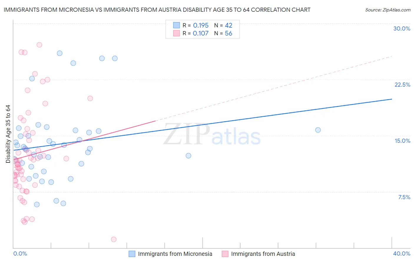 Immigrants from Micronesia vs Immigrants from Austria Disability Age 35 to 64