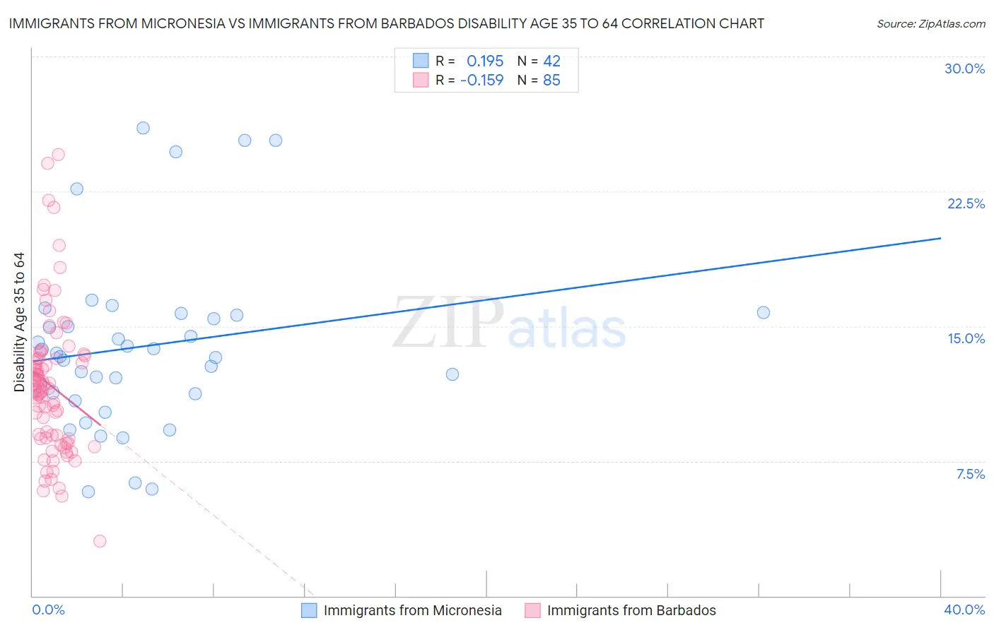 Immigrants from Micronesia vs Immigrants from Barbados Disability Age 35 to 64