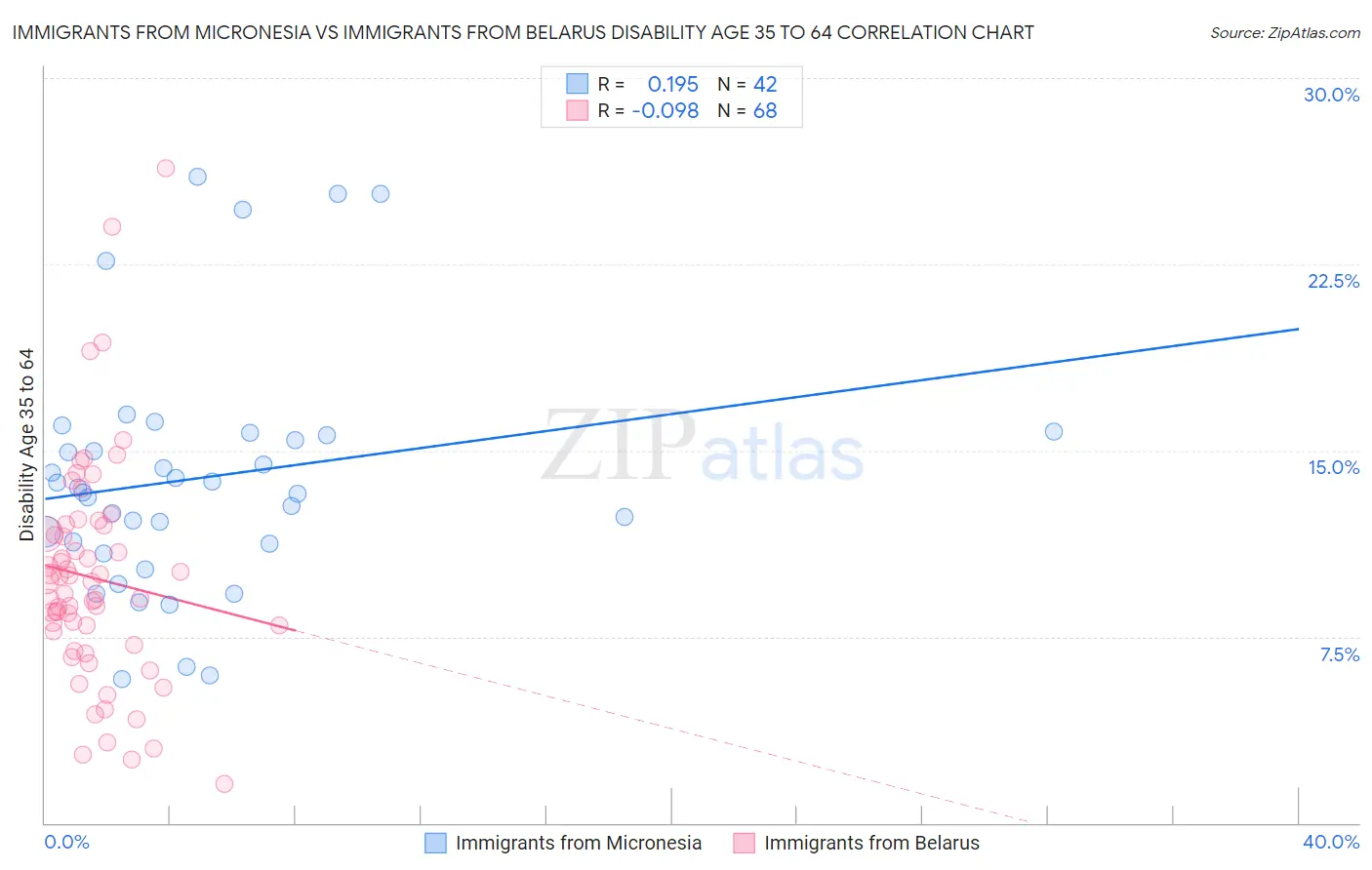 Immigrants from Micronesia vs Immigrants from Belarus Disability Age 35 to 64