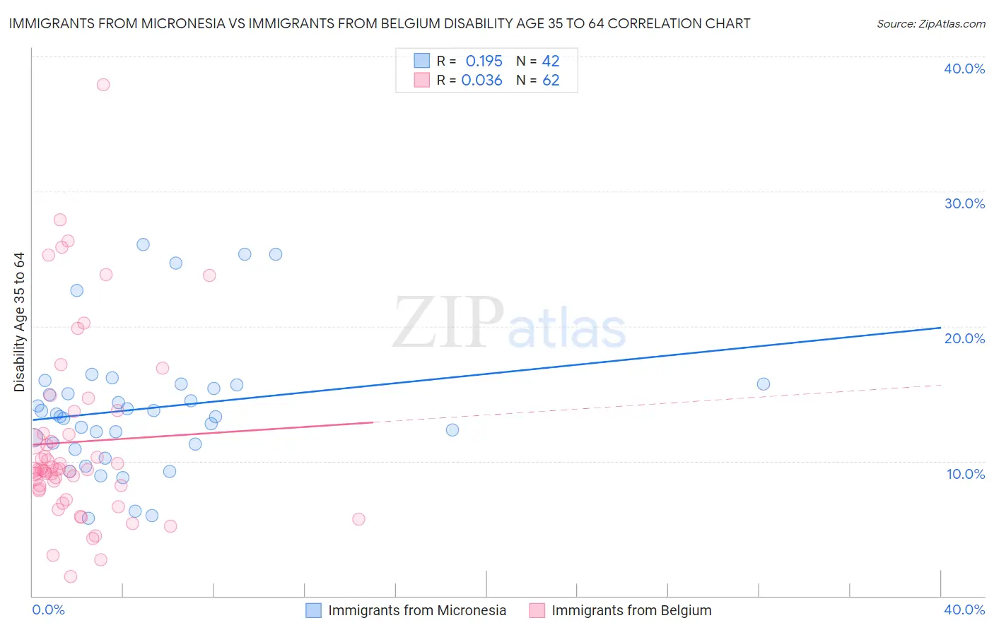 Immigrants from Micronesia vs Immigrants from Belgium Disability Age 35 to 64