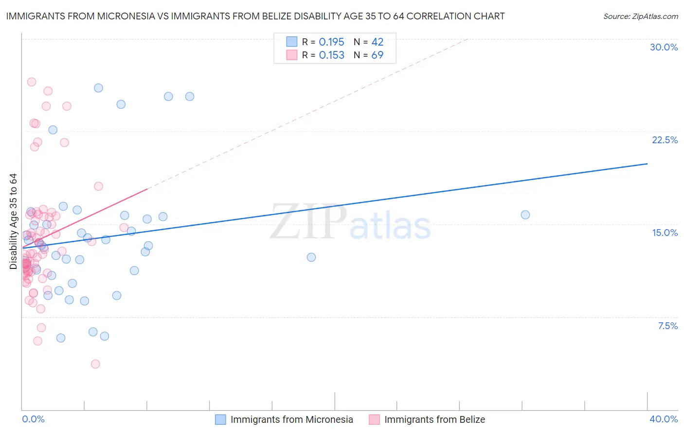 Immigrants from Micronesia vs Immigrants from Belize Disability Age 35 to 64