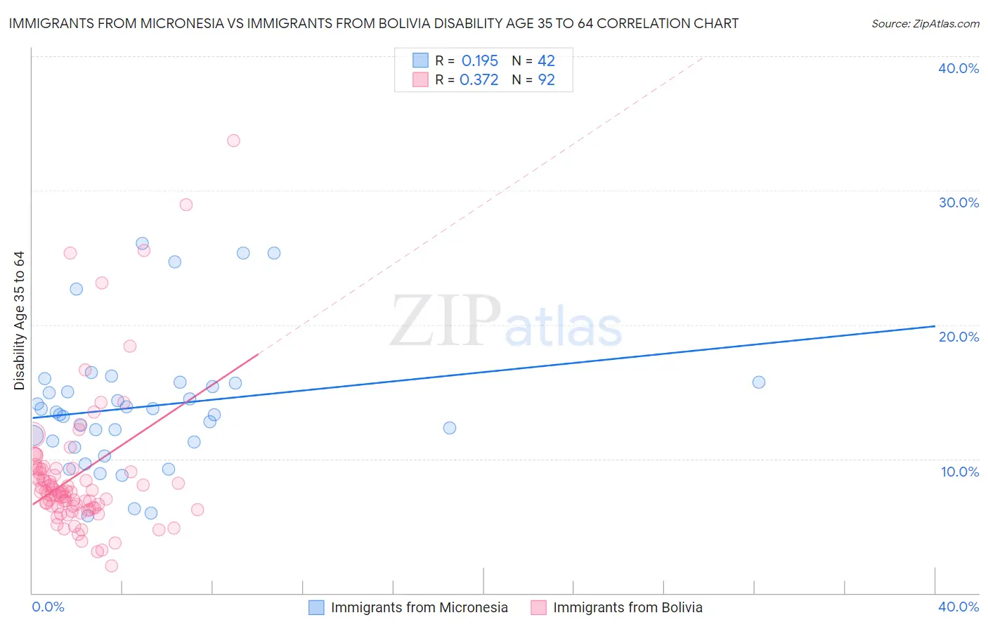 Immigrants from Micronesia vs Immigrants from Bolivia Disability Age 35 to 64