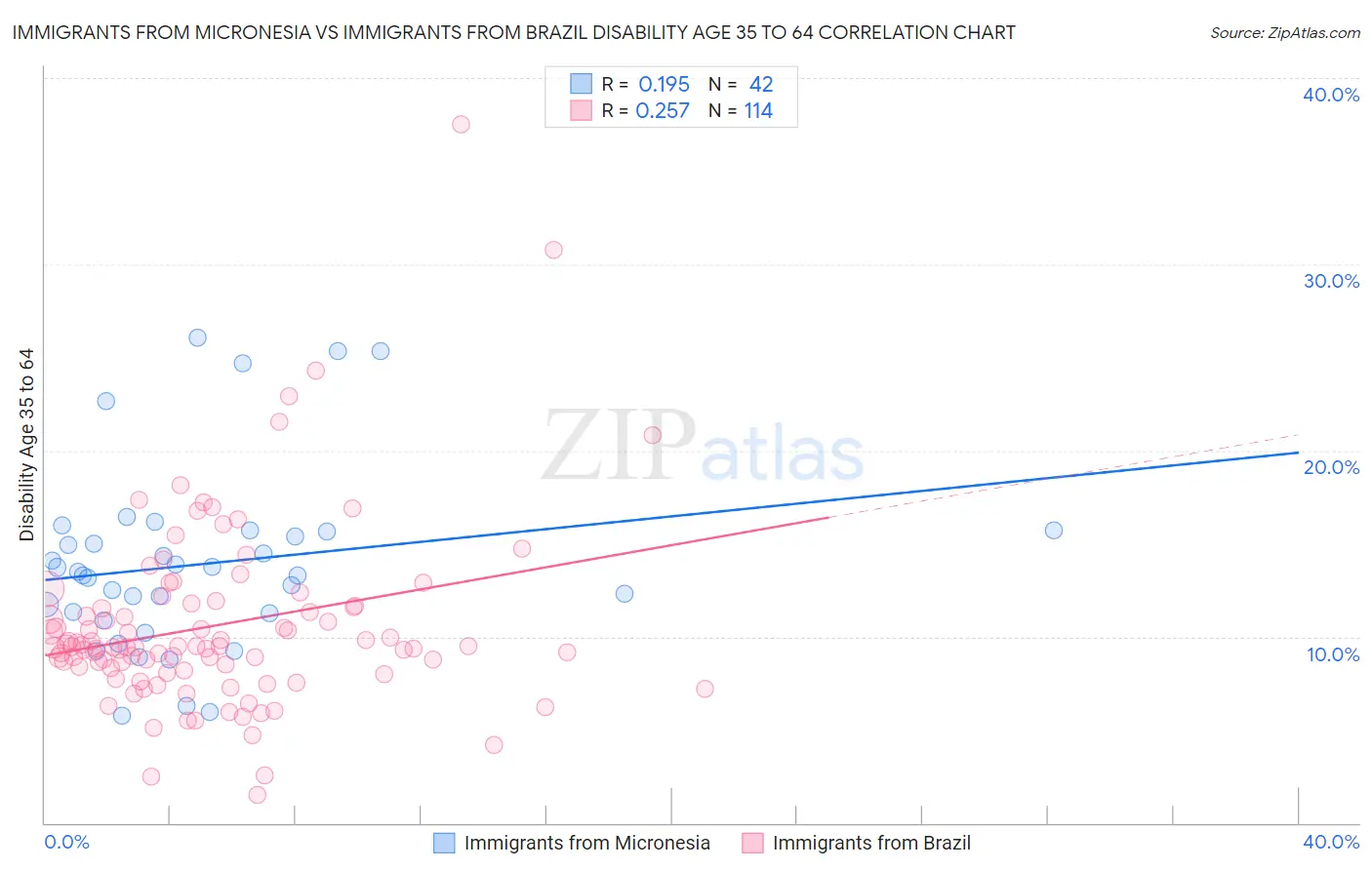 Immigrants from Micronesia vs Immigrants from Brazil Disability Age 35 to 64