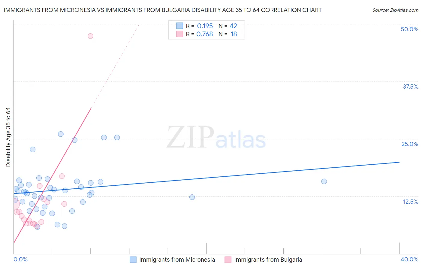 Immigrants from Micronesia vs Immigrants from Bulgaria Disability Age 35 to 64