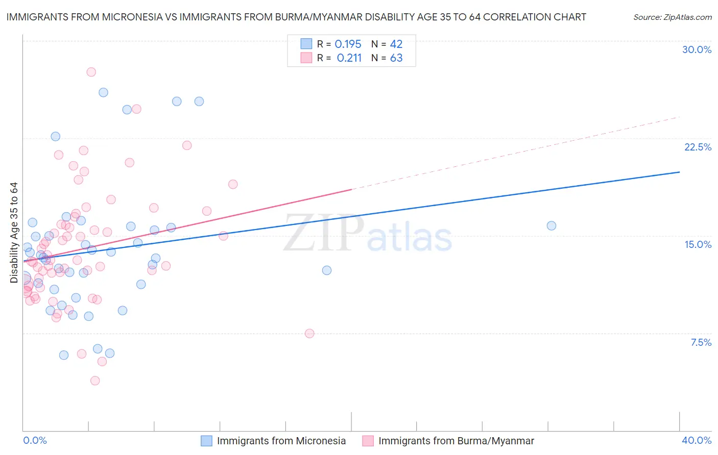 Immigrants from Micronesia vs Immigrants from Burma/Myanmar Disability Age 35 to 64