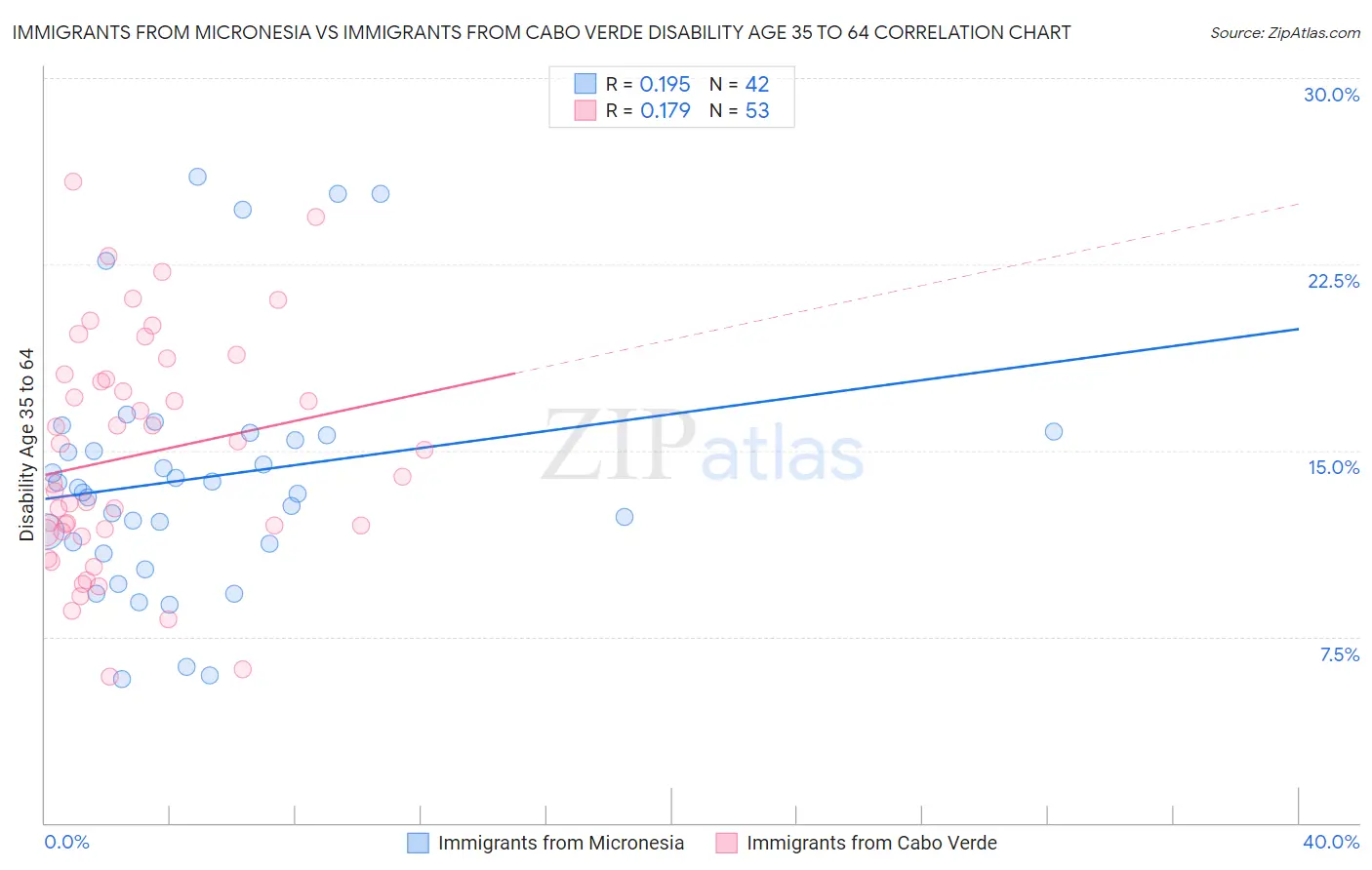 Immigrants from Micronesia vs Immigrants from Cabo Verde Disability Age 35 to 64