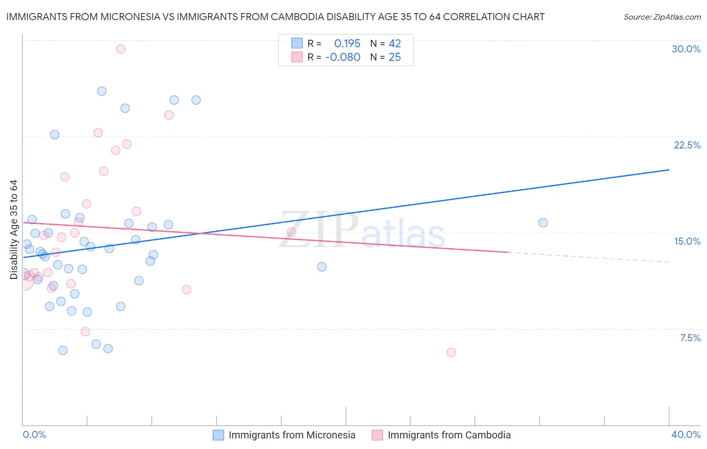 Immigrants from Micronesia vs Immigrants from Cambodia Disability Age 35 to 64