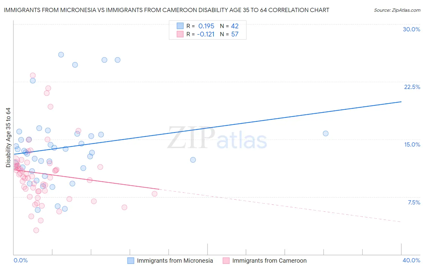 Immigrants from Micronesia vs Immigrants from Cameroon Disability Age 35 to 64