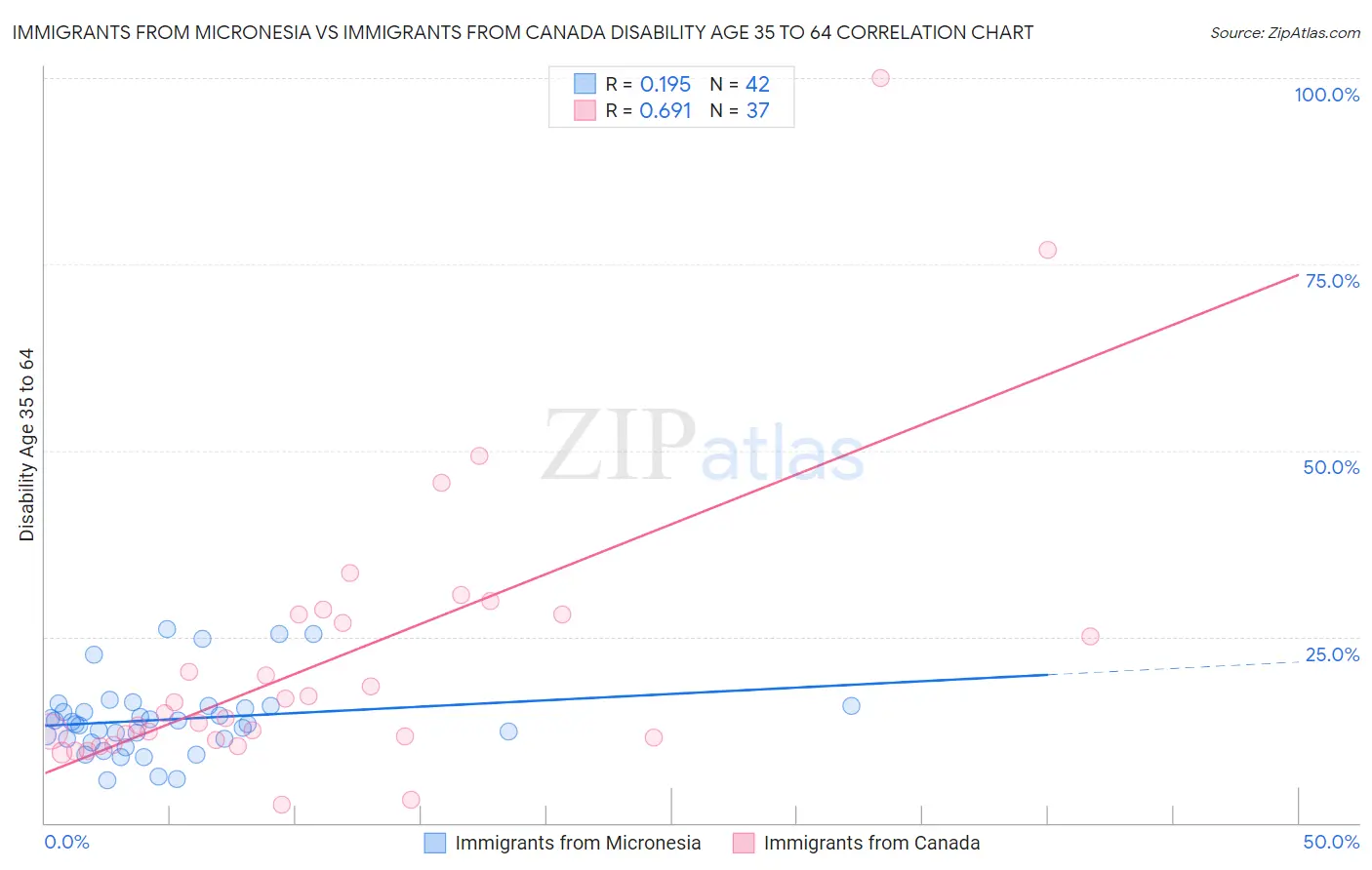Immigrants from Micronesia vs Immigrants from Canada Disability Age 35 to 64