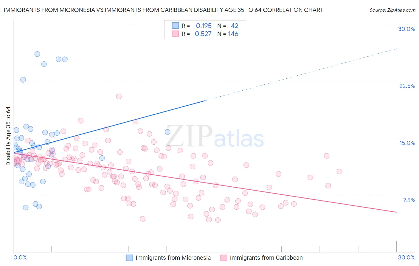 Immigrants from Micronesia vs Immigrants from Caribbean Disability Age 35 to 64