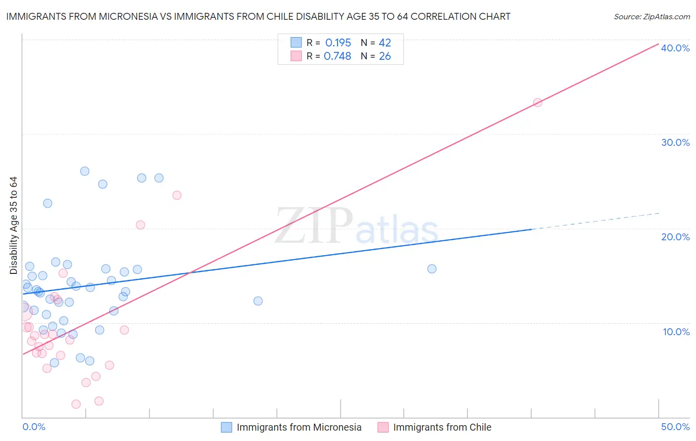Immigrants from Micronesia vs Immigrants from Chile Disability Age 35 to 64