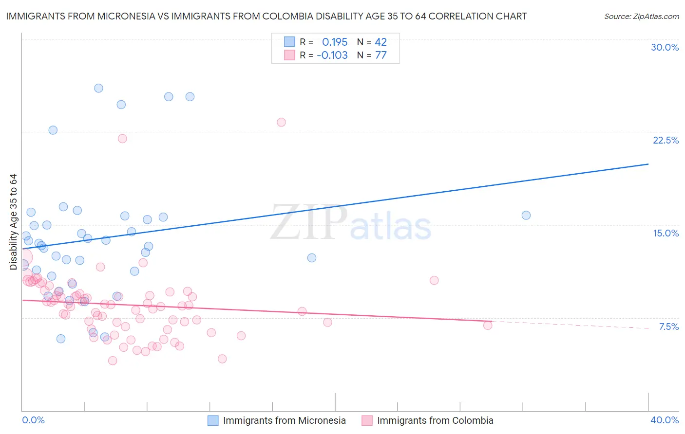 Immigrants from Micronesia vs Immigrants from Colombia Disability Age 35 to 64